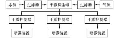 翻車機干霧抑塵系統(tǒng)故障分析及改進