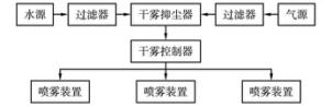 翻車機干霧抑塵系統(tǒng)故障分析及改進