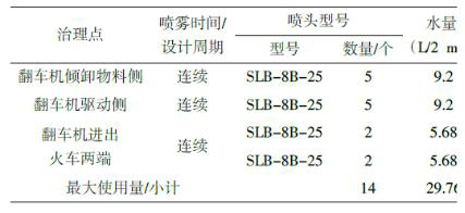 翻車機干霧抑塵系統(tǒng)故障分析及改進